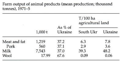 Image from entry Southern Ukraine Table10 in the Internet Encyclopedia of Ukraine